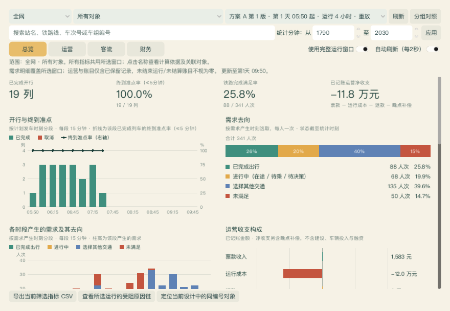 分析中心：开行与准点、需求去向、各时段需求、运营收支四张图表